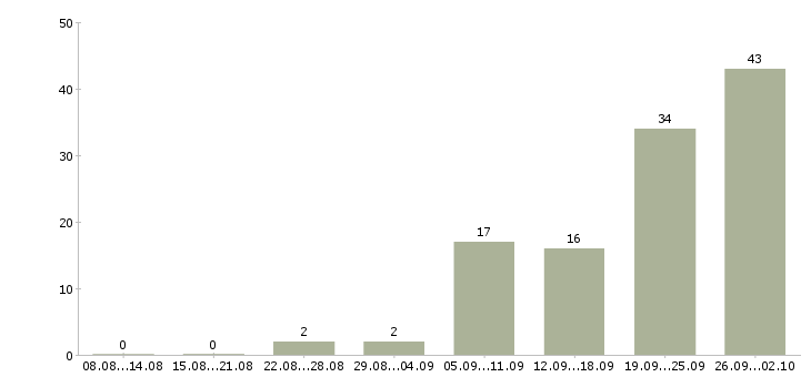 Работа менеджер по продажам сырья в Москве - Число вакансий в Москве по специальности менеджер по продажам сырья за 2 месяца