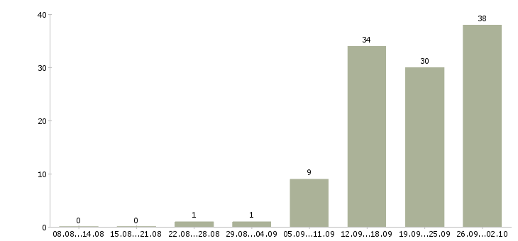 Работа начальник смены на производство в Москве - Число вакансий в Москве по специальности начальник смены на производство за 2 месяца
