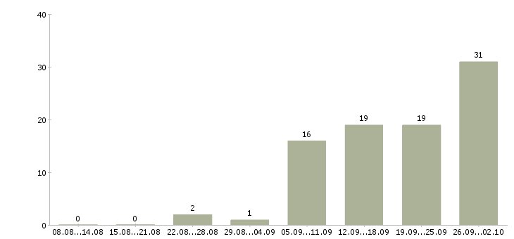 Работа руководитель административной службы в Москве - Число вакансий в Москве по специальности руководитель административной службы за 2 месяца