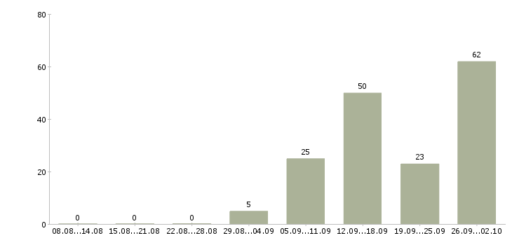 Работа упаковщик чая в Москве - Число вакансий в Москве по специальности упаковщик чая за 2 месяца