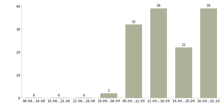 Работа кассир на сменный график в Новосибирске - Число вакансий в Новосибирске по специальности кассир на сменный график за 2 месяца