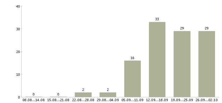 Работа менеджер отдела качества в Новосибирске - Число вакансий в Новосибирске по специальности менеджер отдела качества за 2 месяца