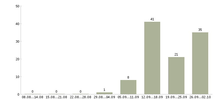 Работа менеджер по продажам по телефону в Оренбурге - Число вакансий в Оренбурге по специальности менеджер по продажам по телефону за 2 месяца