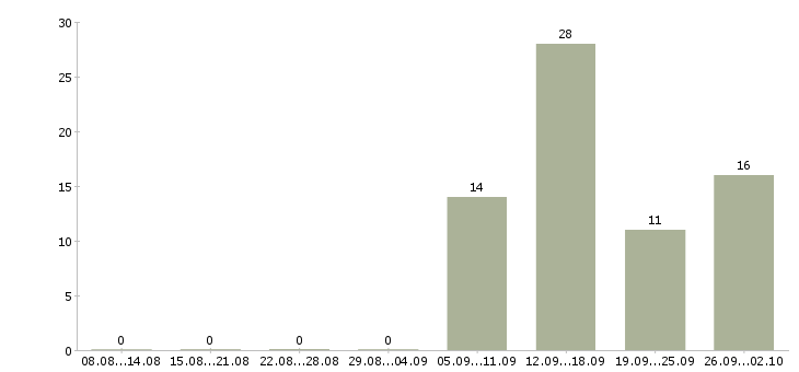Работа специалист по работе в интернете в Оренбурге - Число вакансий в Оренбурге по специальности специалист по работе в интернете за 2 месяца