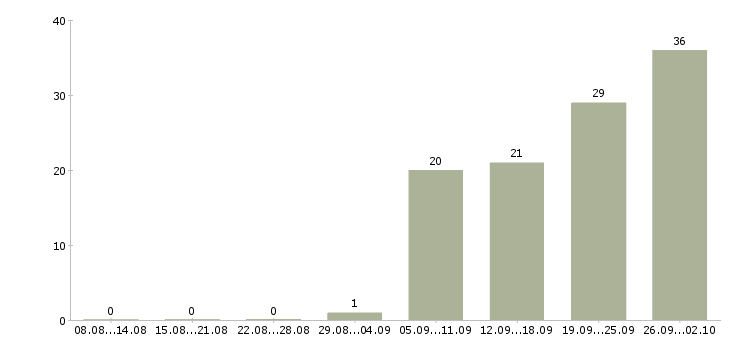 Работа рабочий сотрудник в Орле - Число вакансий в Орле по специальности рабочий сотрудник за 2 месяца