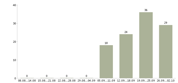Работа сотрудник по продажам в Орле - Число вакансий в Орле по специальности сотрудник по продажам за 2 месяца