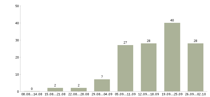 Работа администратор обучение в Перми - Число вакансий в Перми по специальности администратор обучение за 2 месяца