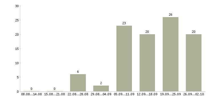 Работа менеджер по встречам в Перми - Число вакансий в Перми по специальности менеджер по встречам за 2 месяца