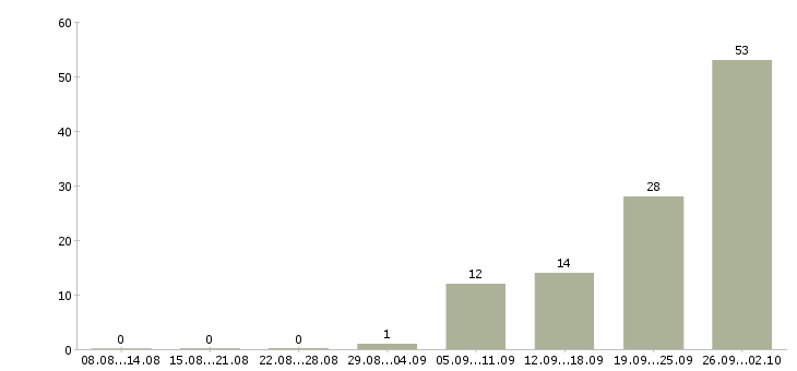 Работа сотрудники для работы в офисе в Подольске - Число вакансий в Подольске по специальности сотрудники для работы в офисе за 2 месяца