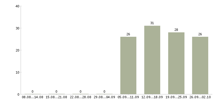 Работа начальник отдела продаж в Пятигорске - Число вакансий в Пятигорске по специальности начальник отдела продаж за 2 месяца
