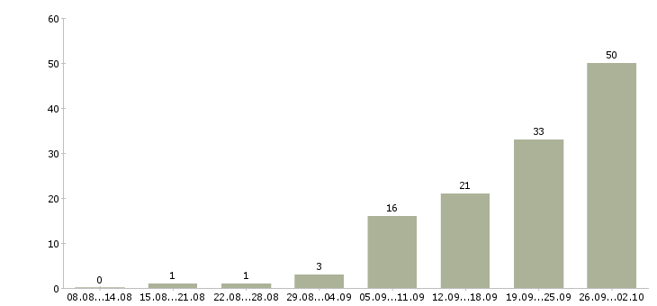 Работа менеджер по встречам в Саратове - Число вакансий в Саратове по специальности менеджер по встречам за 2 месяца