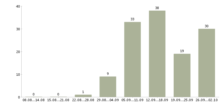 Работа менеджер удаленный в Саратове - Число вакансий в Саратове по специальности менеджер удаленный за 2 месяца