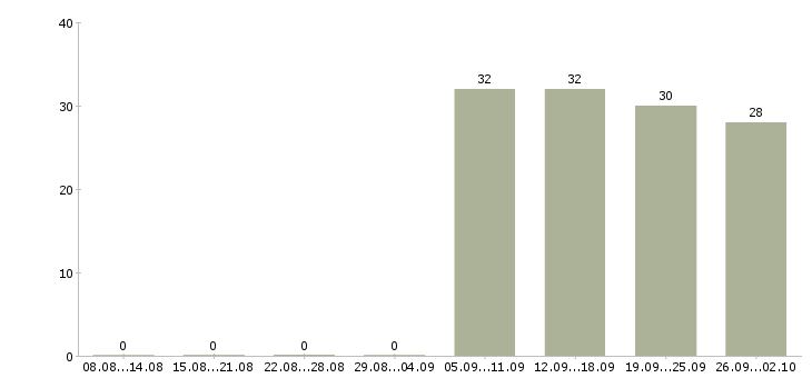 Работа экспедитор в компанию в Серпухове - Число вакансий в Серпухове по специальности экспедитор в компанию за 2 месяца