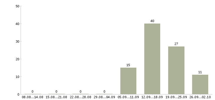 Работа зарабатываем дополнительно в Сочи - Число вакансий в Сочи по специальности зарабатываем дополнительно за 2 месяца