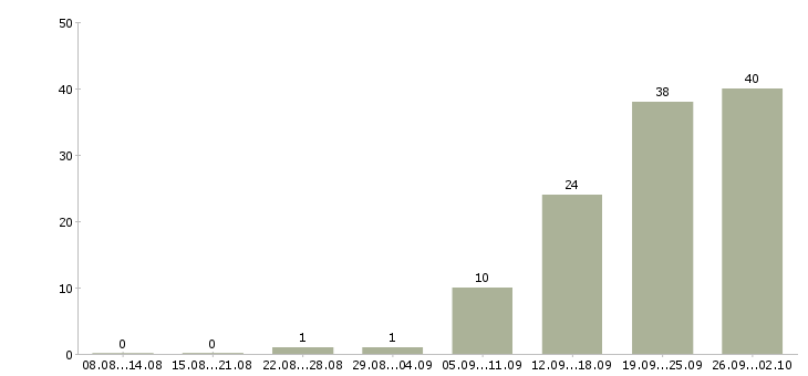 Работа специалист от и пк в Сочи - Число вакансий в Сочи по специальности специалист от и пк за 2 месяца