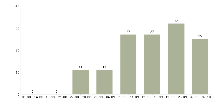 Работа по интернету интернет магазин в Ставрополе - Число вакансий в Ставрополе по специальности по интернету интернет магазин за 2 месяца