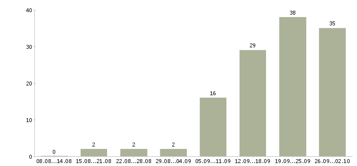 Работа менеджер по контролю в Сургуте - Число вакансий в Сургуте по специальности менеджер по контролю за 2 месяца