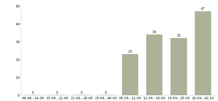 Работа рабочий на оборудование в Твери - Число вакансий в Твери по специальности рабочий на оборудование за 2 месяца