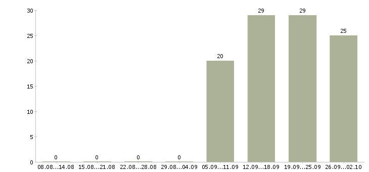 Работа менеджер по продуктам в Туле - Число вакансий в Туле по специальности менеджер по продуктам за 2 месяца