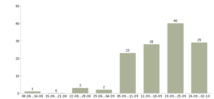 Работа менеджер заказа в Тюмени - Число вакансий в Тюмени по специальности менеджер заказа за 2 месяца