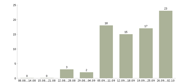 Работа нужны сотрудники в Тюмени - Число вакансий в Тюмени по специальности нужны сотрудники за 2 месяца