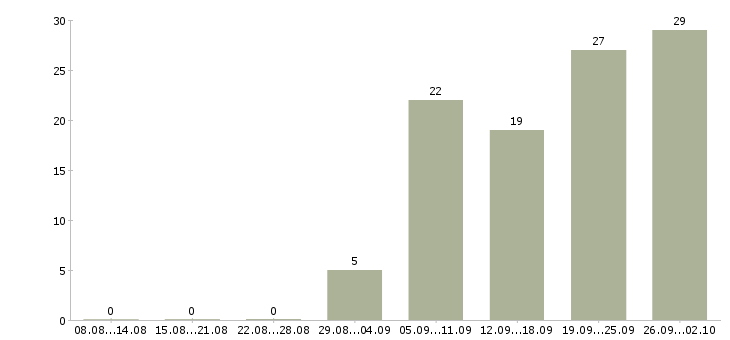 Работа менеджер по планированию в Уфе - Число вакансий в Уфе по специальности менеджер по планированию за 2 месяца
