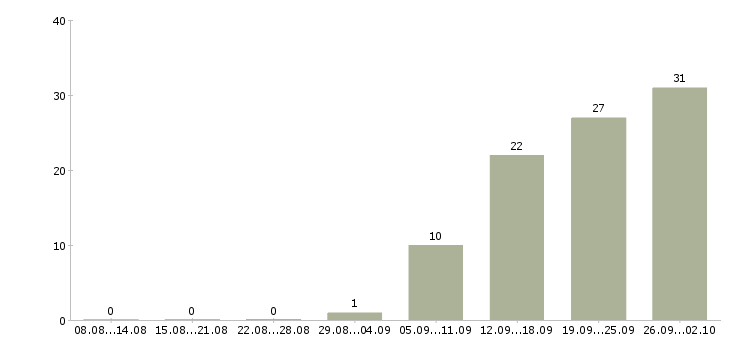 Работа менеджер по развитию проекта в Уфе - Число вакансий в Уфе по специальности менеджер по развитию проекта за 2 месяца
