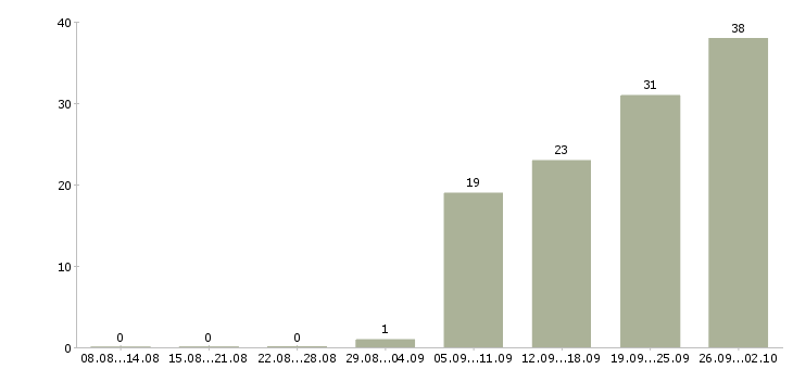 Работа руководитель по развитию продаж в Уфе - Число вакансий в Уфе по специальности руководитель по развитию продаж за 2 месяца