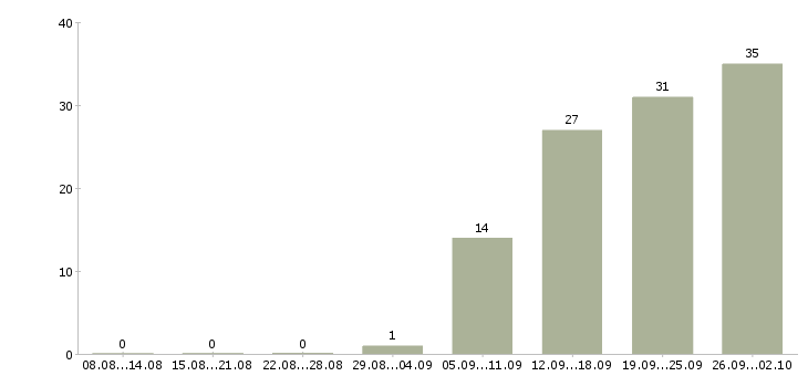 Работа сотрудник с обязанностями менеджера в Чебоксарах - Число вакансий в Чебоксарах по специальности сотрудник с обязанностями менеджера за 2 месяца