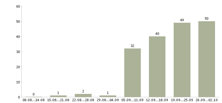 Работа требуются рабочие в Чебоксарах - Число вакансий в Чебоксарах по специальности требуются рабочие за 2 месяца