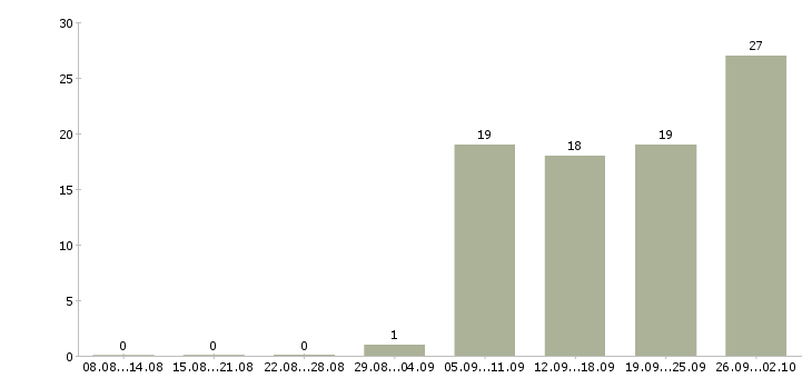 Работа интернет работодатель в Челябинске - Число вакансий в Челябинске по специальности интернет работодатель за 2 месяца