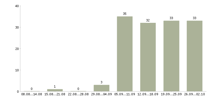 Работа информационный сотрудник в Челябинске - Число вакансий в Челябинске по специальности информационный сотрудник за 2 месяца