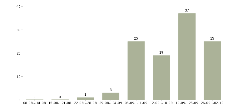 Работа консультант по продукции в Челябинске - Число вакансий в Челябинске по специальности консультант по продукции за 2 месяца