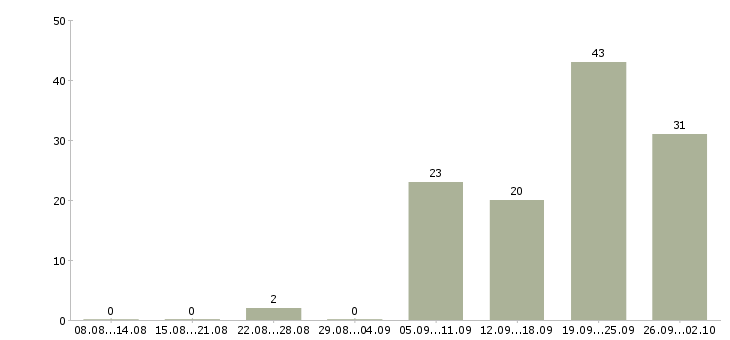 Работа технолог смены в Челябинске - Число вакансий в Челябинске по специальности технолог смены за 2 месяца