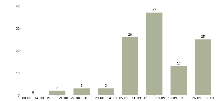 Работа сотрудник для работы в интернете в Чите - Число вакансий в Чите по специальности сотрудник для работы в интернете за 2 месяца