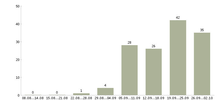 Работа менеджер 1с в Ярославле - Число вакансий в Ярославле по специальности менеджер 1с за 2 месяца