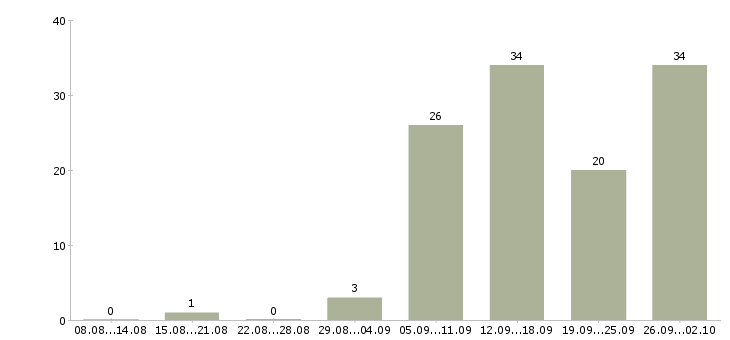 Работа продукт менеджер в Ярославле - Число вакансий в Ярославле по специальности продукт менеджер за 2 месяца
