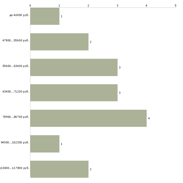 Найти работу analyst в Москве - График распределения вакансий «analyst» по зарплате