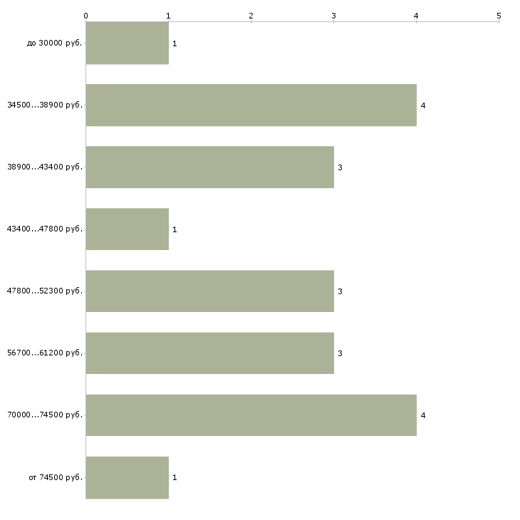 Найти работу ведущий юрист в Москве - График распределения вакансий «ведущий юрист» по зарплате