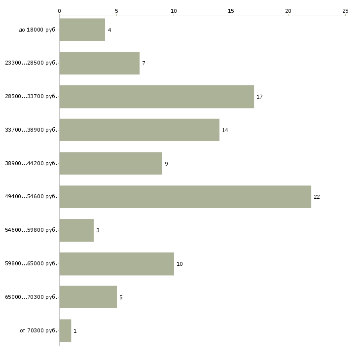 Найти работу приемщик заказов в Москве - График распределения вакансий «приемщик заказов» по зарплате