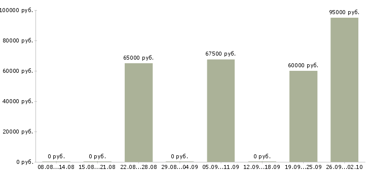 Вакансии analyst в Москве - Медиана зарплат analyst в Москве за 2 месяца