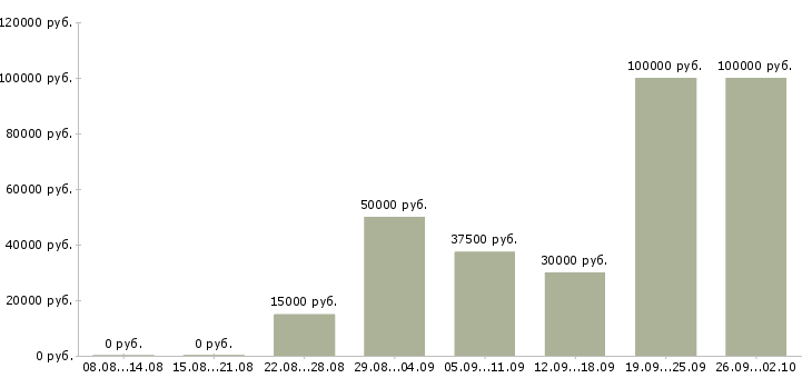 Вакансии агент по вторичной недвижимости Санкт-петербург - Медиана зарплат агент по вторичной недвижимости Санкт-петербург за 2 месяца
