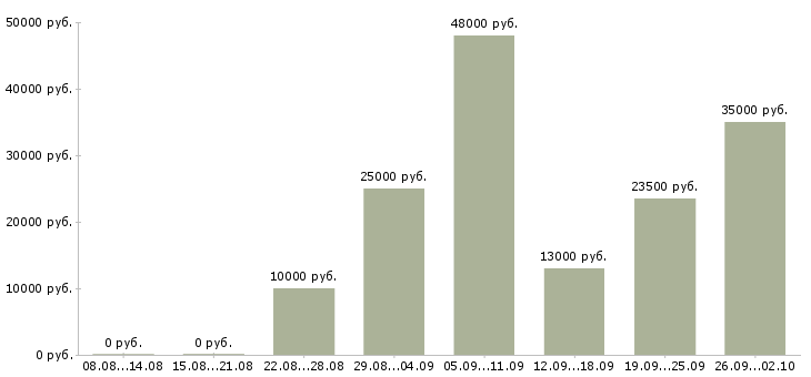 Вакансии администратор в компанию в Абакане - Медиана зарплат администратор в компанию в Абакане за 2 месяца