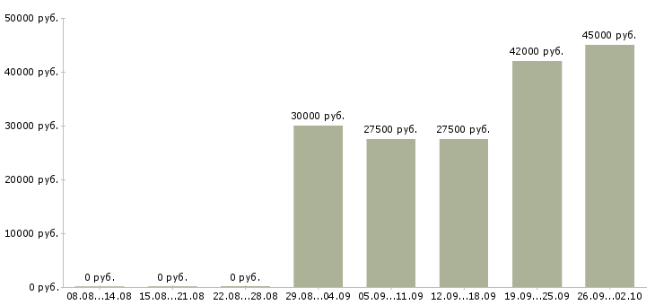 Вакансии банковский сотрудник Бурятия - Медиана зарплат банковский сотрудник Бурятия за 2 месяца