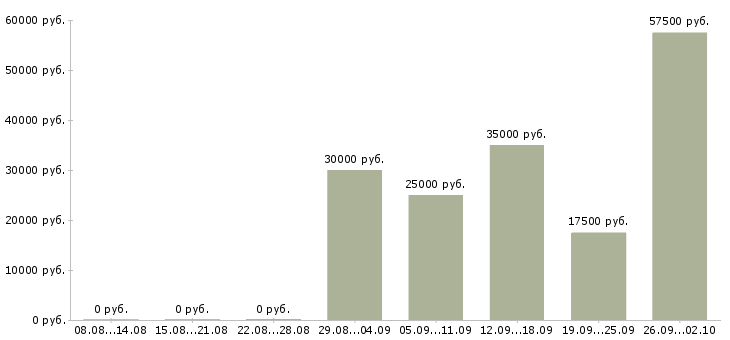 Вакансии бизнес менеджер в Владимире - Медиана зарплат бизнес менеджер в Владимире за 2 месяца