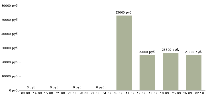 Вакансии бухгалтер по заработной плате в Калининграде - Медиана зарплат бухгалтер по заработной плате в Калининграде за 2 месяца