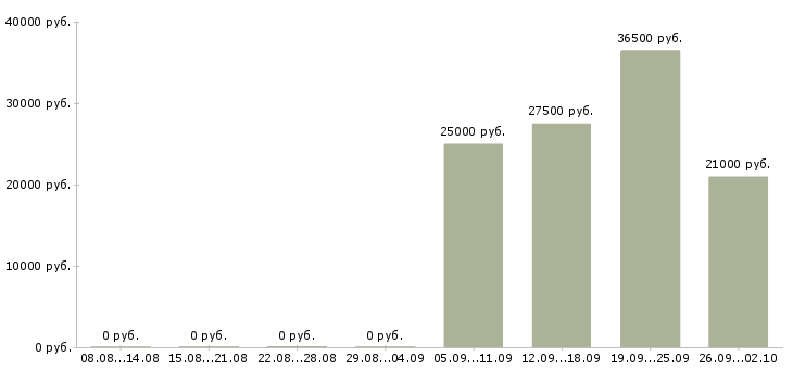 Вакансии бухгалтер по заработной плате в Новокузнецке - Медиана зарплат бухгалтер по заработной плате в Новокузнецке за 2 месяца