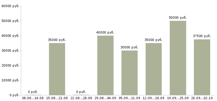 Вакансии бухгалтер по сверке с поставщиками Санкт-петербург - Медиана зарплат бухгалтер по сверке с поставщиками Санкт-петербург за 2 месяца