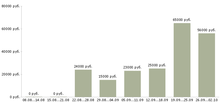 Вакансии в сети интернет в Тамбове - Медиана зарплат в сети интернет в Тамбове за 2 месяца