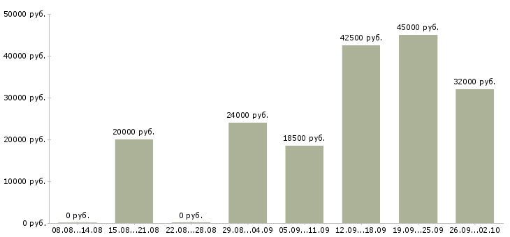 Вакансии ведущий в Пензе - Медиана зарплат ведущий в Пензе за 2 месяца